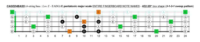 CAGED4BASS C pentatonic major scale - 3C*:3A1 box shape (3131 sweep pattern)